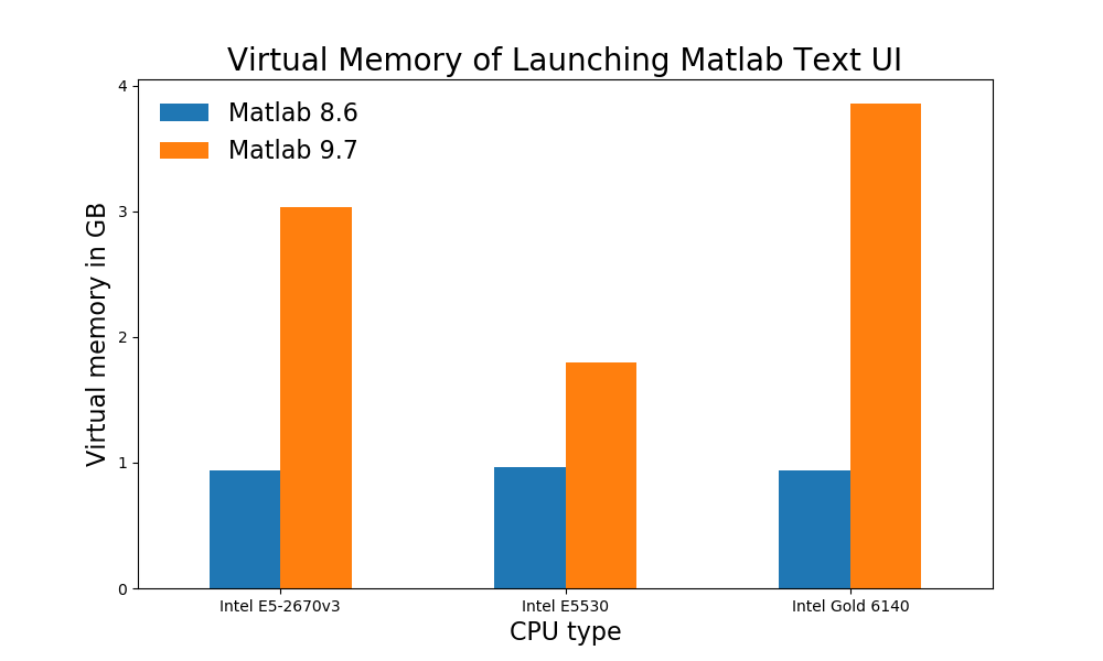 virtual memory consumption of Matlab TUI